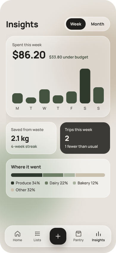Insights screen showing spend against budget, shopping trips and food saved from waste.